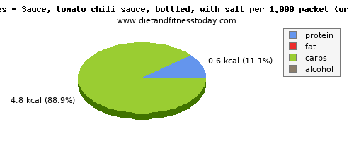 total fat, calories and nutritional content in fat in chili sauce